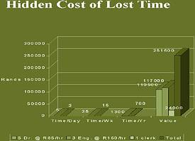 Example of hidden costs related to wasted time and expanded over a four-year period